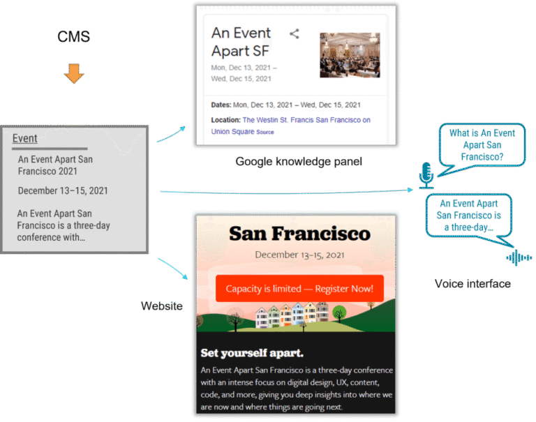 A Content Model Is Not a Design System