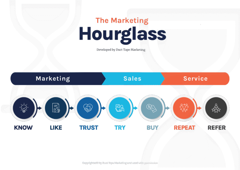 Grow Your Business with the Marketing  Hourglass Framework